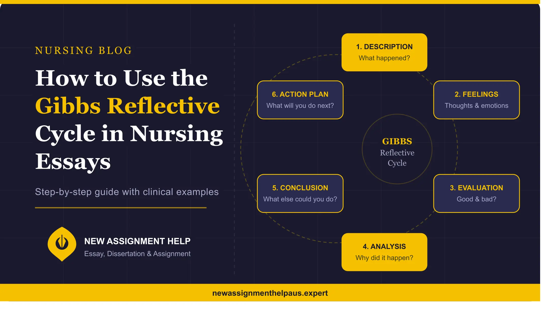 Gibbs Reflective Cycle diagram showing 6 stages — Description, Feelings, Evaluation, Analysis, Conclusion, and Action Plan — for nursing essays