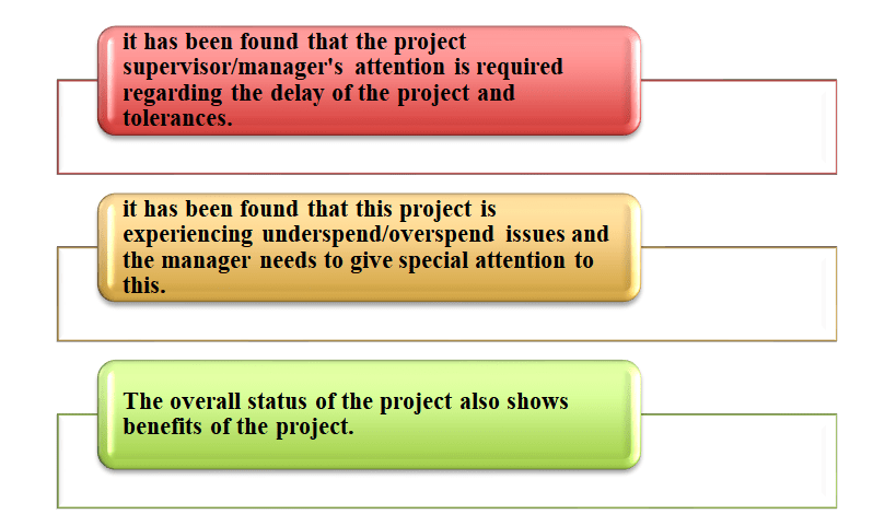 Findings of the overall status of the project Findings of the overall status of the project