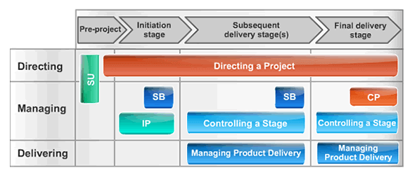Project Management