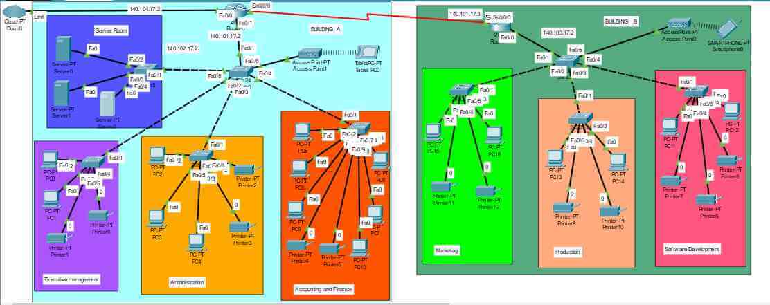 Complete network architecture image of Complete network architecture