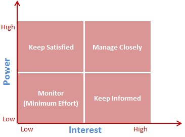 Prioritizing the stakeholders