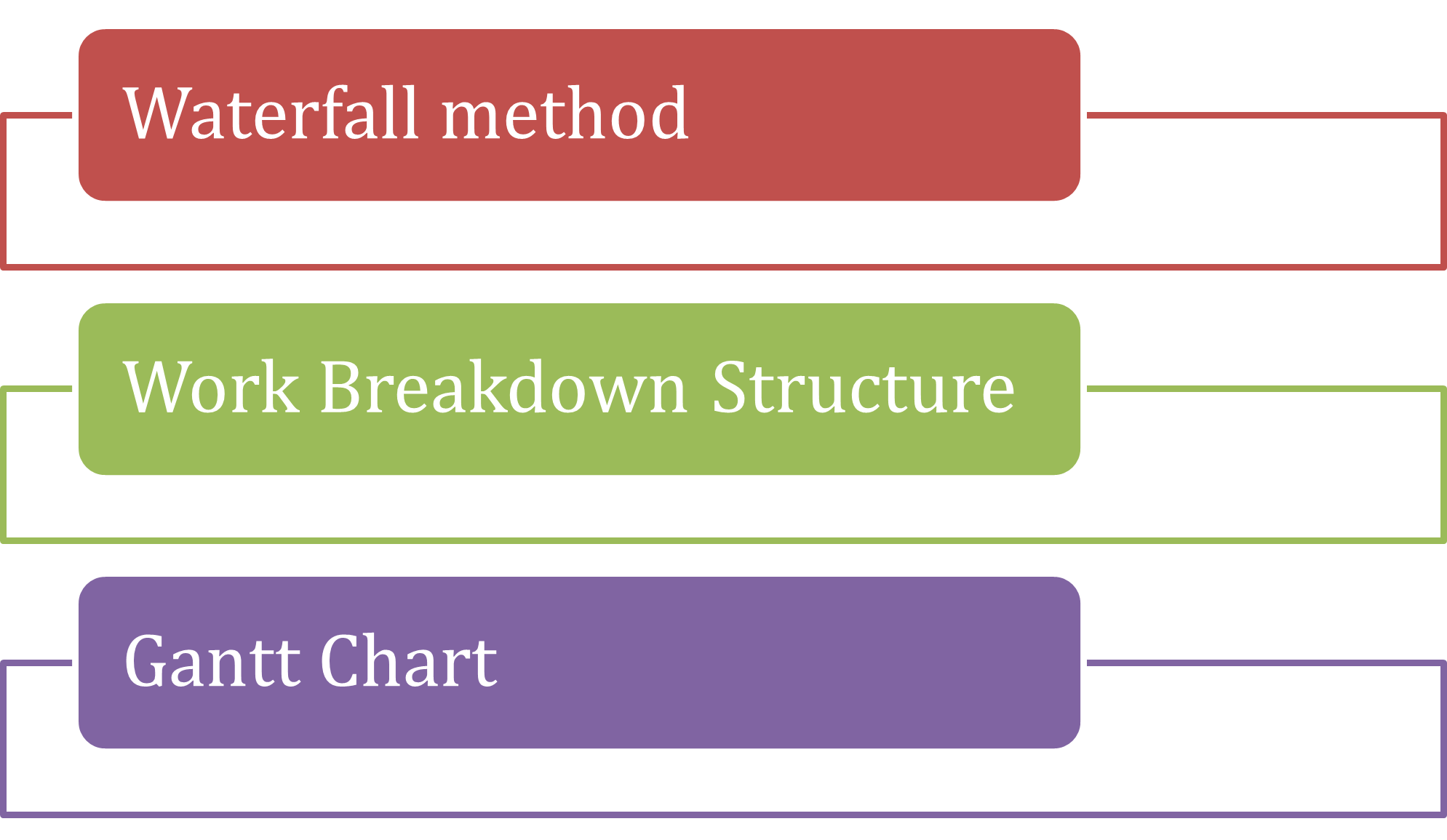 Project management tools and techniques used in this project