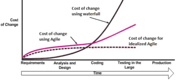 Advantages of Choosing Agile over Waterfall
