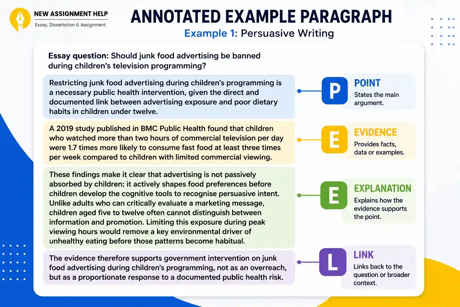 Annotated PEEL paragraph example with Point Evidence Explanation Link highlighted in persuasive writing