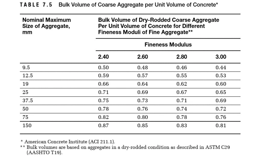the bulk density of coarse aggregate