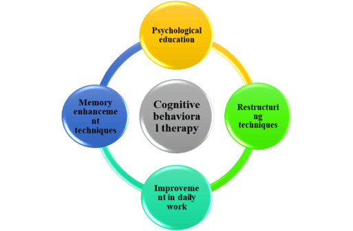 Cognitive Behavioral Therapy techniques Cognitive Behavioral Therapy techniques