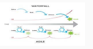Comparison of managing changes in Agile and Waterfall Methodologies