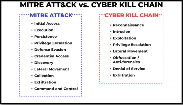Diagram 1: MITRE ATT&CK vs Cyber Kill Chain