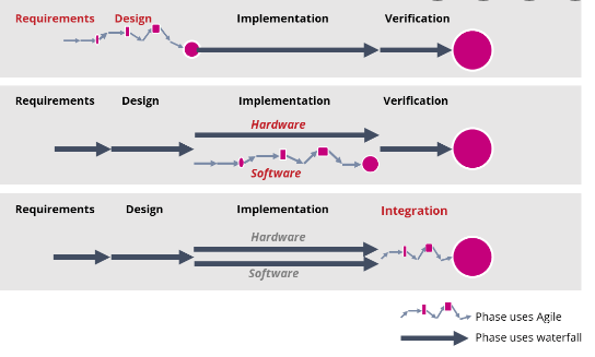 Differences among Agile, and Waterfall Methodologies of IT projects