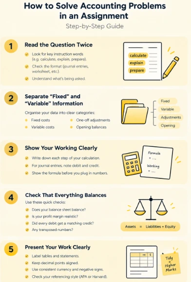 easy steps to solve accounting assignment problem