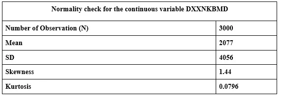 Fig 4: “Normality Check of the variable Femoral neck BMD”