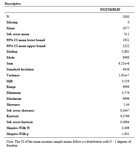 Fig. 2: “The descriptive statistics of the continuous variable Femoral neck BMD”
