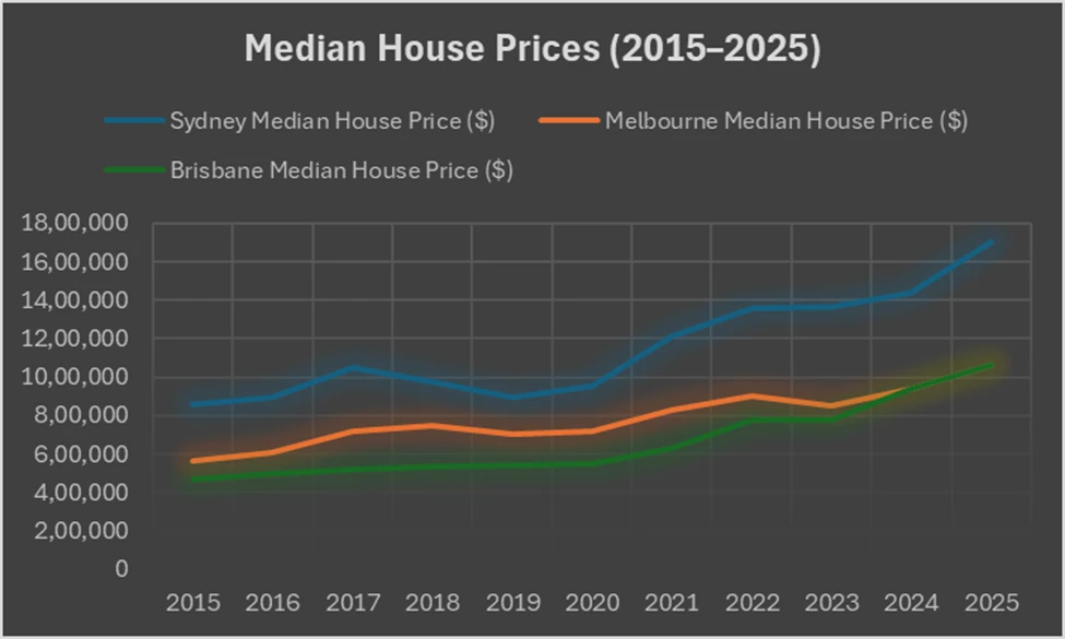 Figure 1: Median house prices (2015-2025)