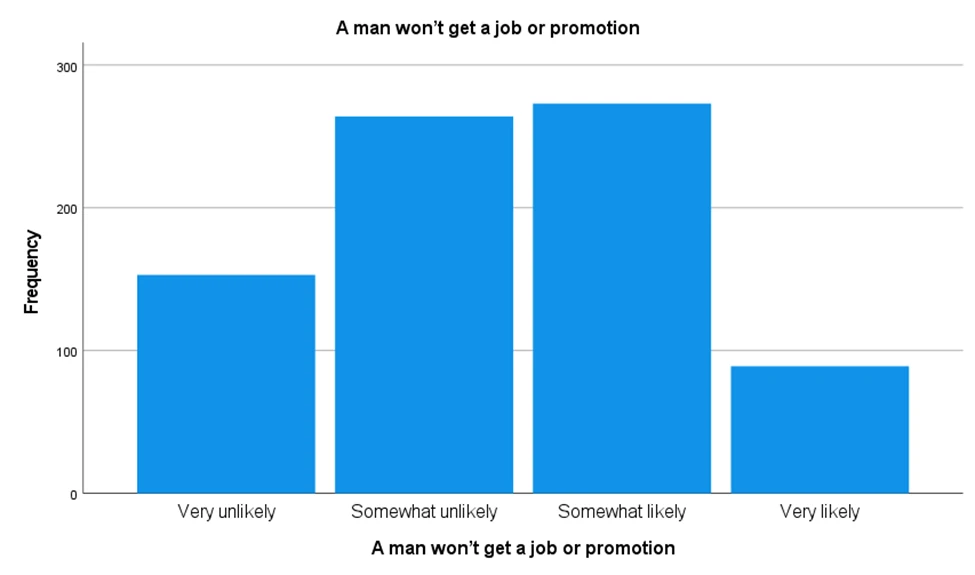 Figure 12: Distribution of responses on men’s likelihood of facing discrimination in hiring or promotion (N = 779)