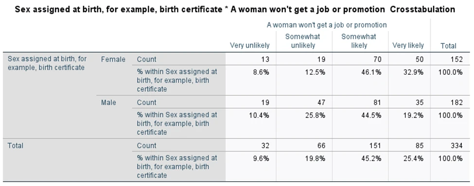Figure 15: Crosstabulation of gender and perceptions of women’s likelihood of facing discrimination in hiring or promotion (N = 334 valid cases)