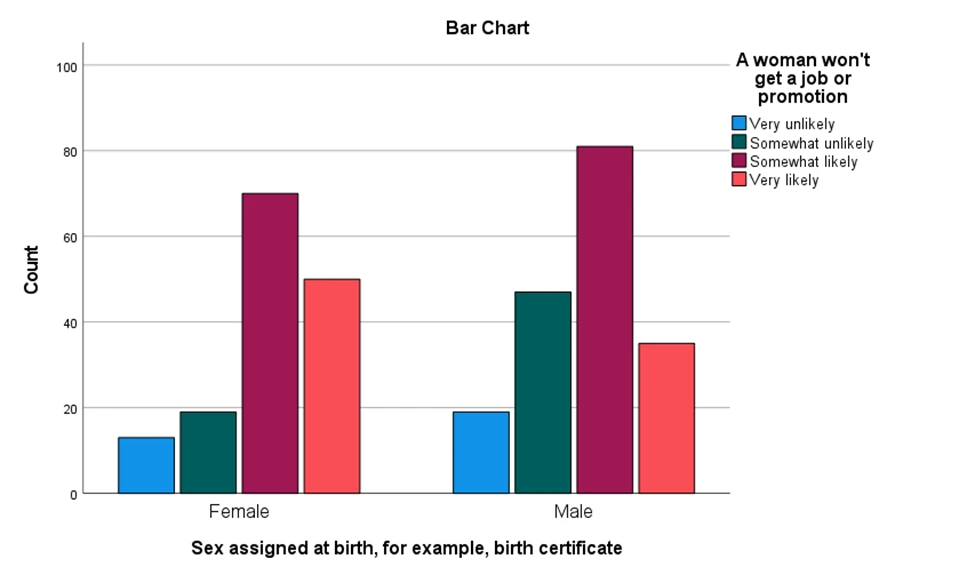 Figure 16: Clustered bar chart of gender and perceptions of discrimination against women in hiring or promotion