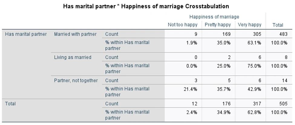 Figure 17: Crosstabulation of marital status and marital happiness (N = 505 valid cases)