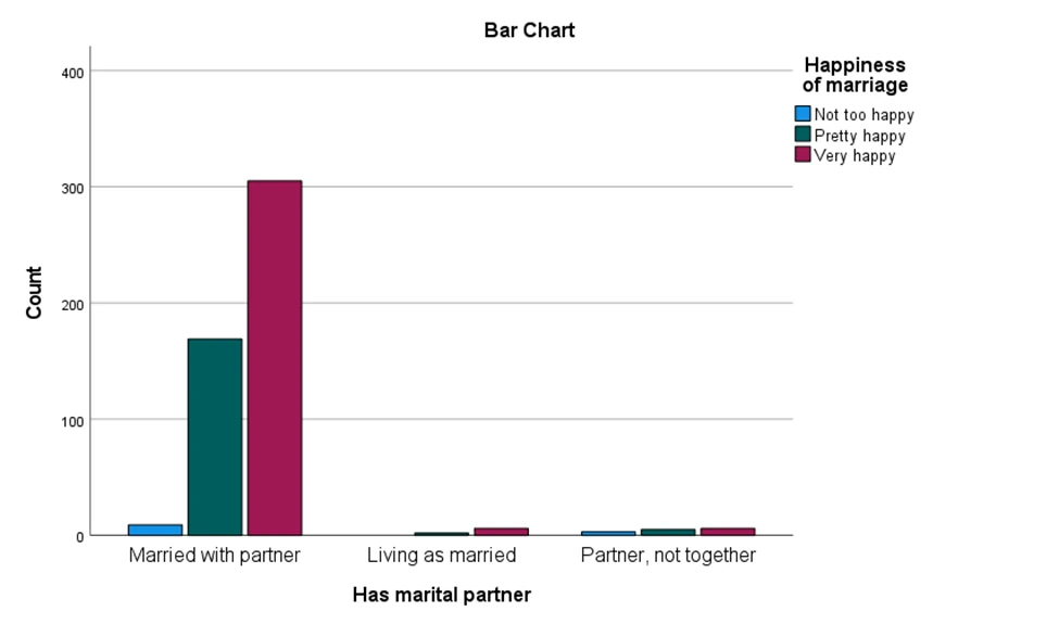 Figure 18: Clustered bar chart of marital status and reported happiness in marriage