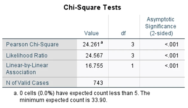 Figure 19: Chi-square test results for the association between gender and perceptions of discrimination against women in hiring or promotion (N = 743)