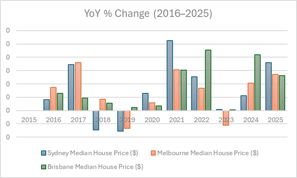 Figure 2: YoY % Change (2016–2025)