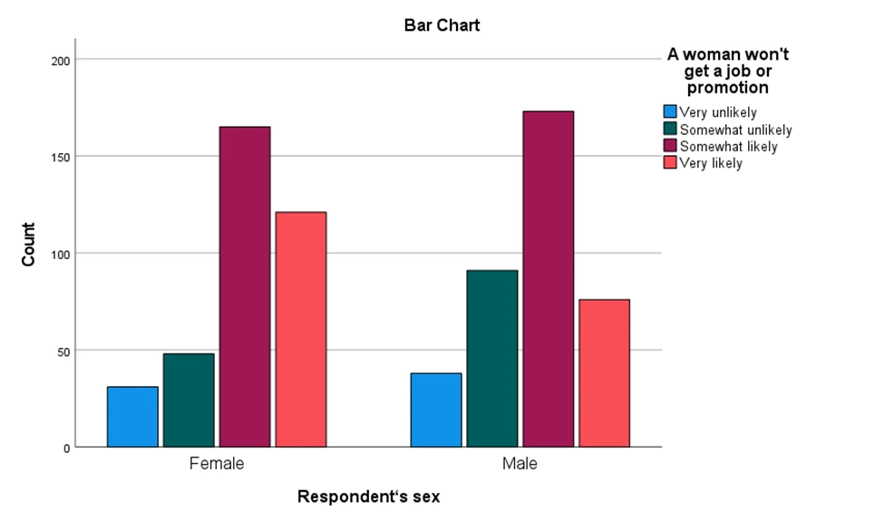 Figure 20: Clustered bar chart of gender and perceptions of discrimination against women in hiring or promotion