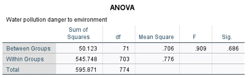 Figure 21: One-way ANOVA results for differences in perceptions of water pollution danger across age groups (N = 775)