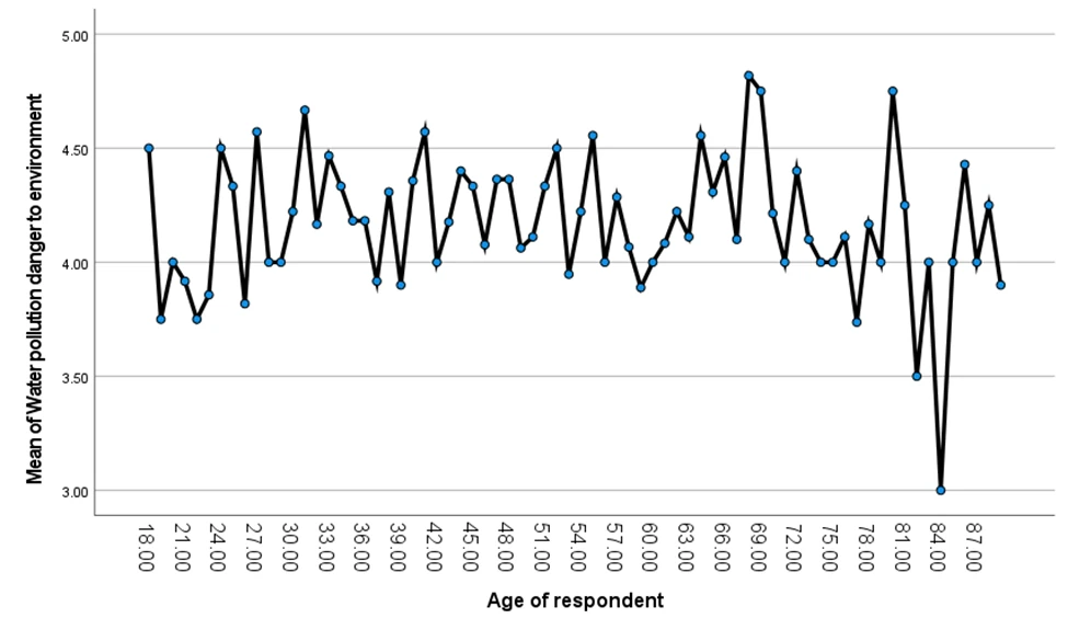 Figure 22: Line plot of mean perceptions of water pollution danger by age group