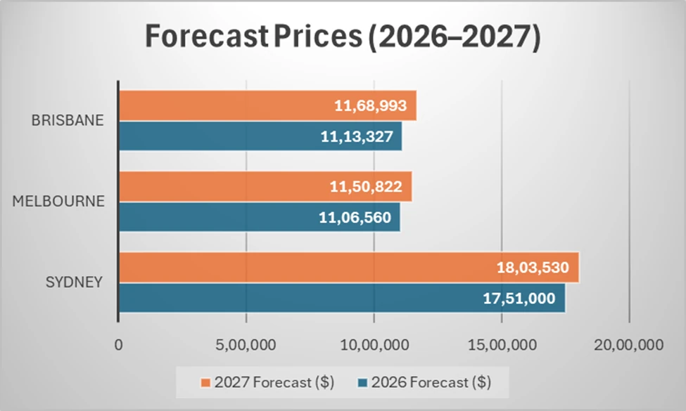 Figure 3: Forecasted Prices in 2026 & 2027