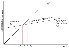 Aggregate Expenditure diagram Aggregate Expenditure diagram