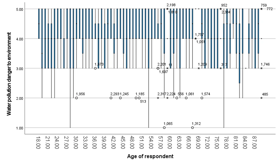 Figure 10: Boxplot of perceptions of water pollution danger across age groups