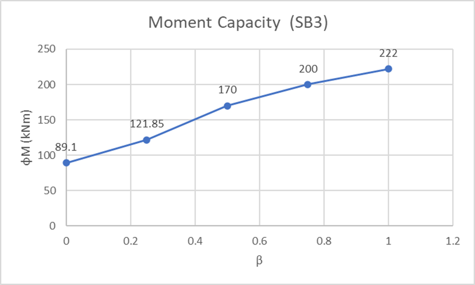 Figure 10: Moment Capacity at different &beta; for SB3 (Source: Excel)