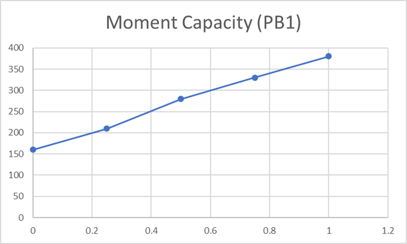 Figure 11: Moment Capacity at different &beta; for PB1 (Source: Excel)