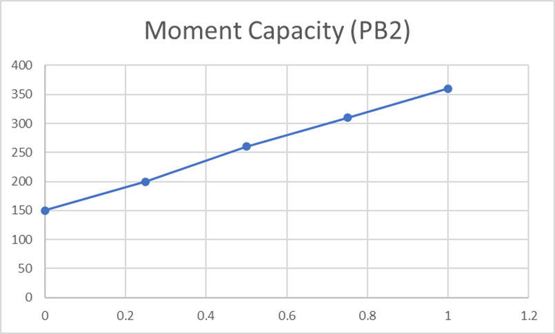 Figure 12: Moment Capacity at different &beta; for PB2 (Source: Excel)