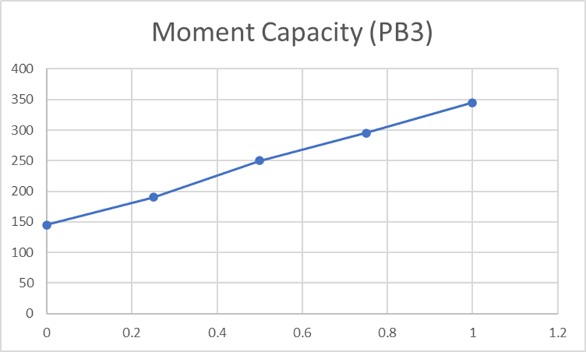 Figure 13: Moment Capacity at different &beta; for PB3 (Source: Excel)