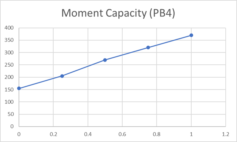 Figure 14: Moment Capacity at different &beta; for PB4 (Source: Excel)