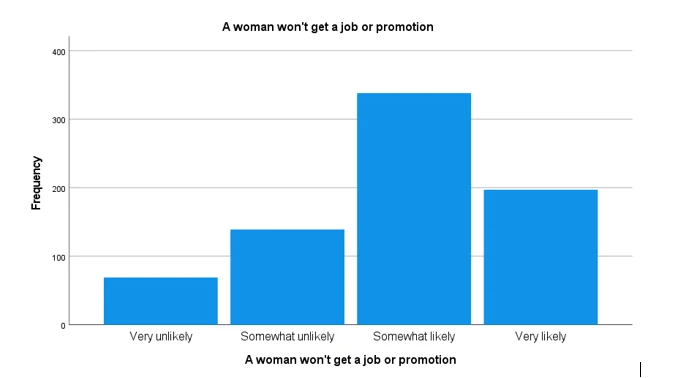 Figure 14: Distribution of responses on women’s likelihood of facing discrimination in hiring or promotion (N = 743)