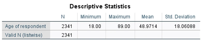 Figure 1: Descriptive statistics for age of respondents (N = 2,341)