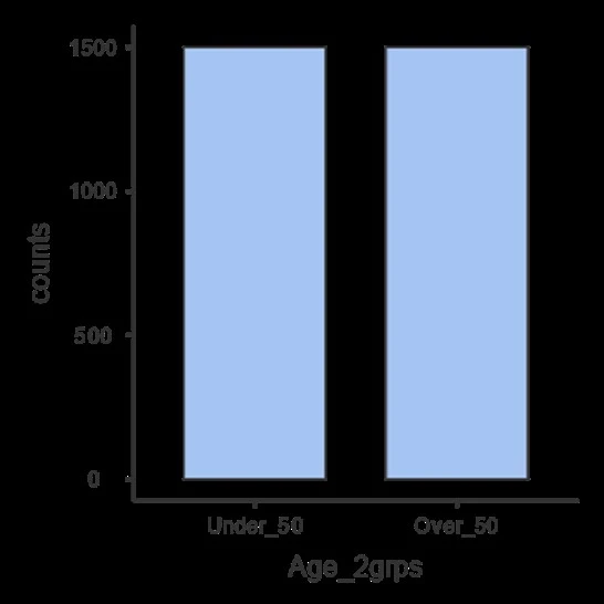 Figure 1: “Bar graph of Age 2gropse categorical variable”