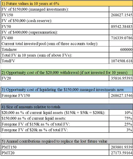 Figure 1 Future Value Projections