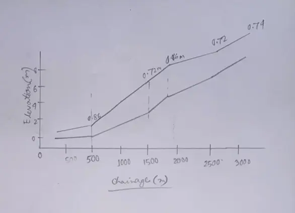 Figure 1 NDL and CDL Sketch (Source Hand-drawn)