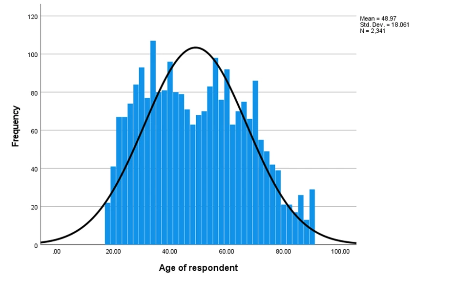 Figure 2: Histogram of respondents’ age with normal curve (N = 2,341)
