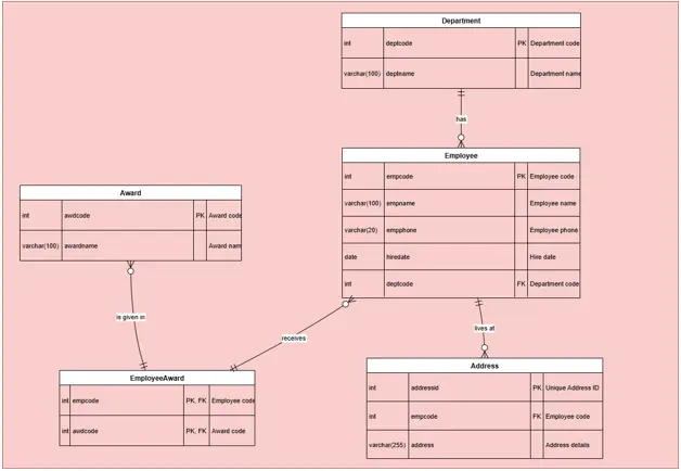 Figure 2: Relational schema diagram