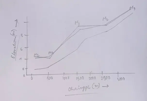 Figure 2 Surface Flow Profile with NDL & CDL (Source Hand-Drawn)