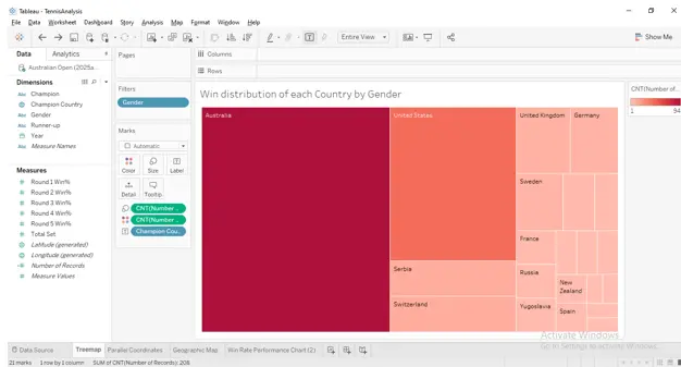 Win distribution of each Country by Gender Source: Made by self in Tableau Desktop