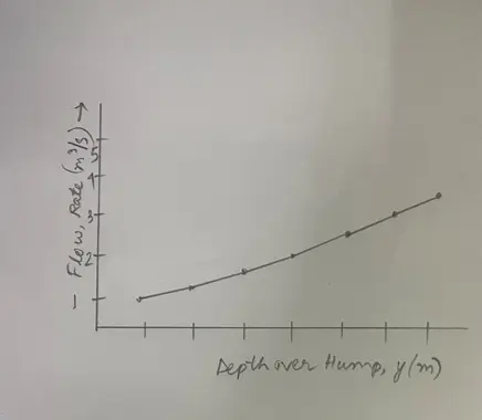 Figure 3 Flow Rate vs. Depth Over Hump (Critical Flow) (Source Hand-Drawn)