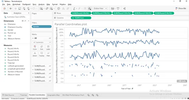 Parallel Coordinates: (Source: Made by self in Tableau Desktop)