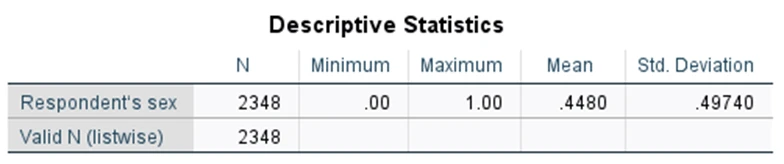 Figure 3: Descriptive statistics for respondent’s sex (N = 2,348)