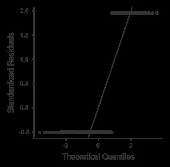 Figure 3: This is to check on “normal distributions using the Q-q plots”