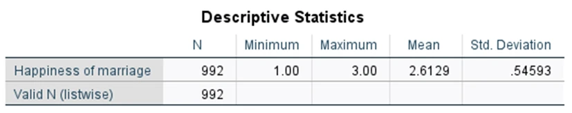 Figure 5: Descriptive statistics for happiness of marriage (N = 992)