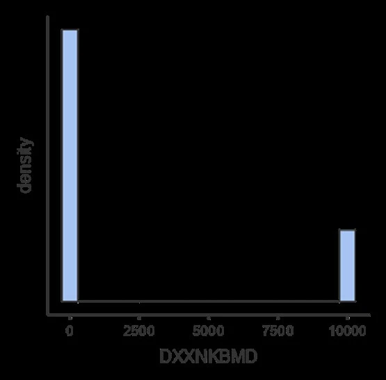 Figure 5: Histogram of the “continuous variable "Femoral neck BMD"